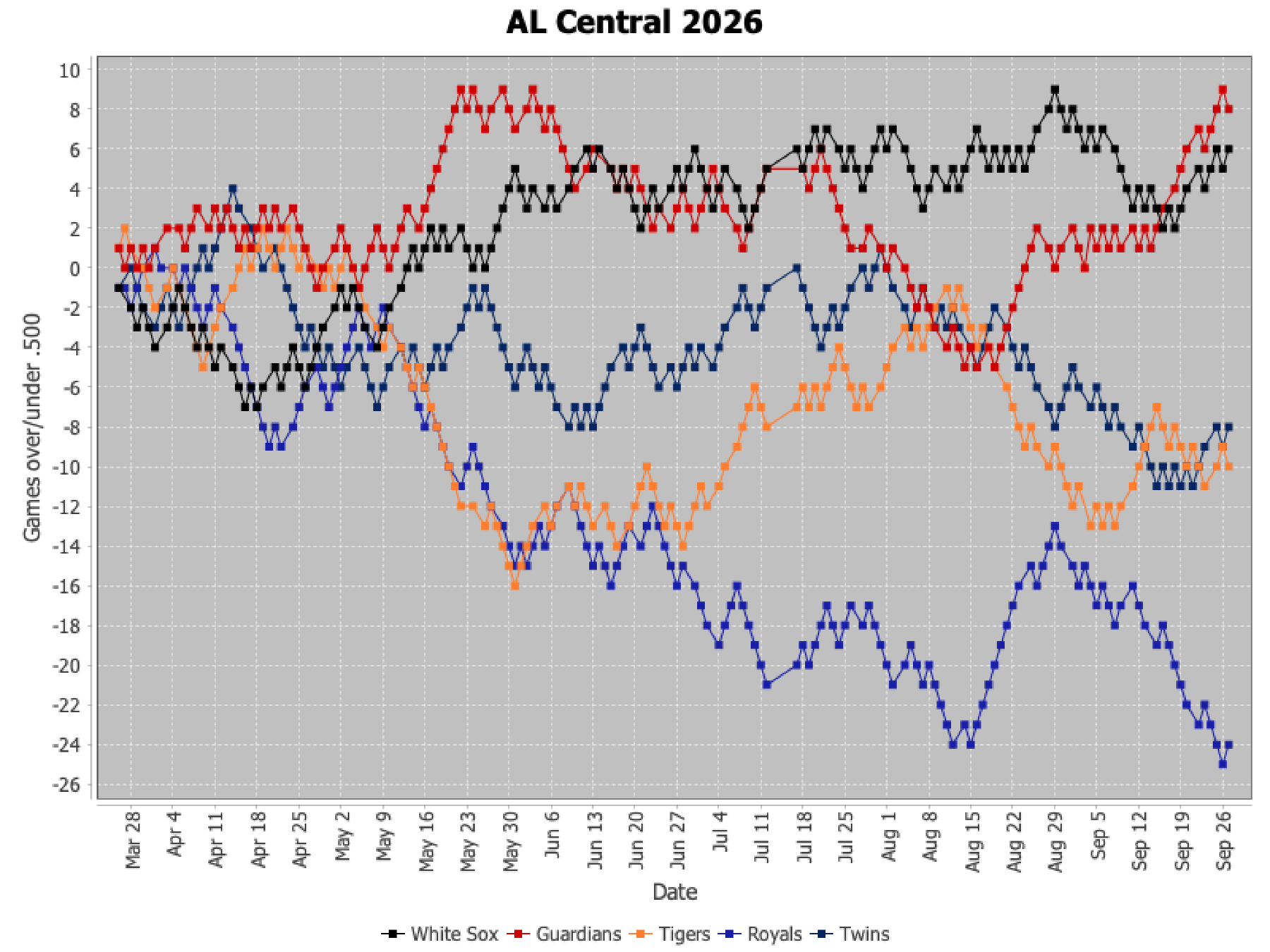 AL Central 2026
