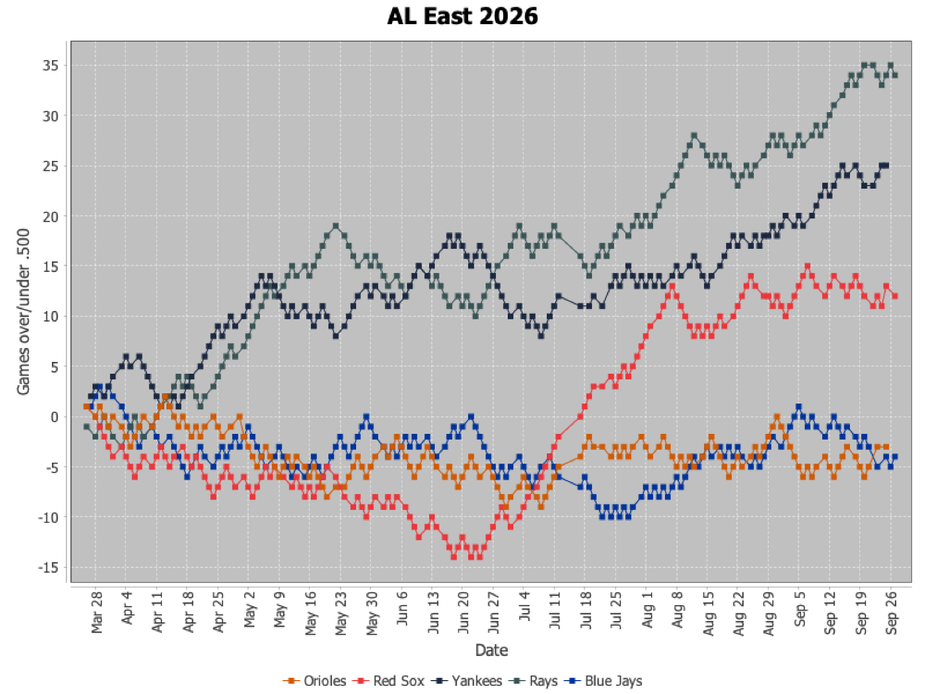 AL East 2026