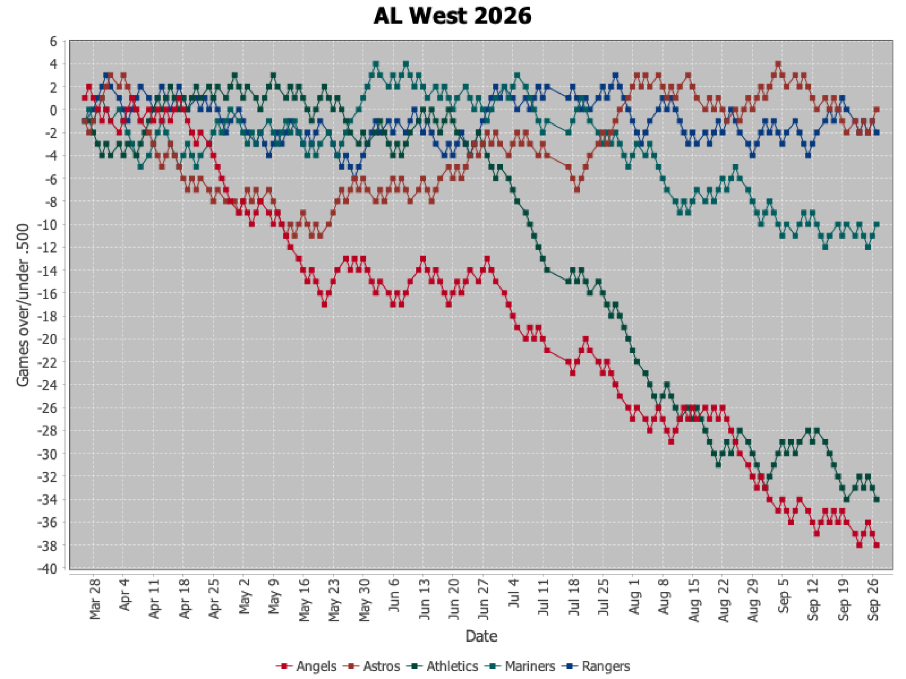 AL West 2026
