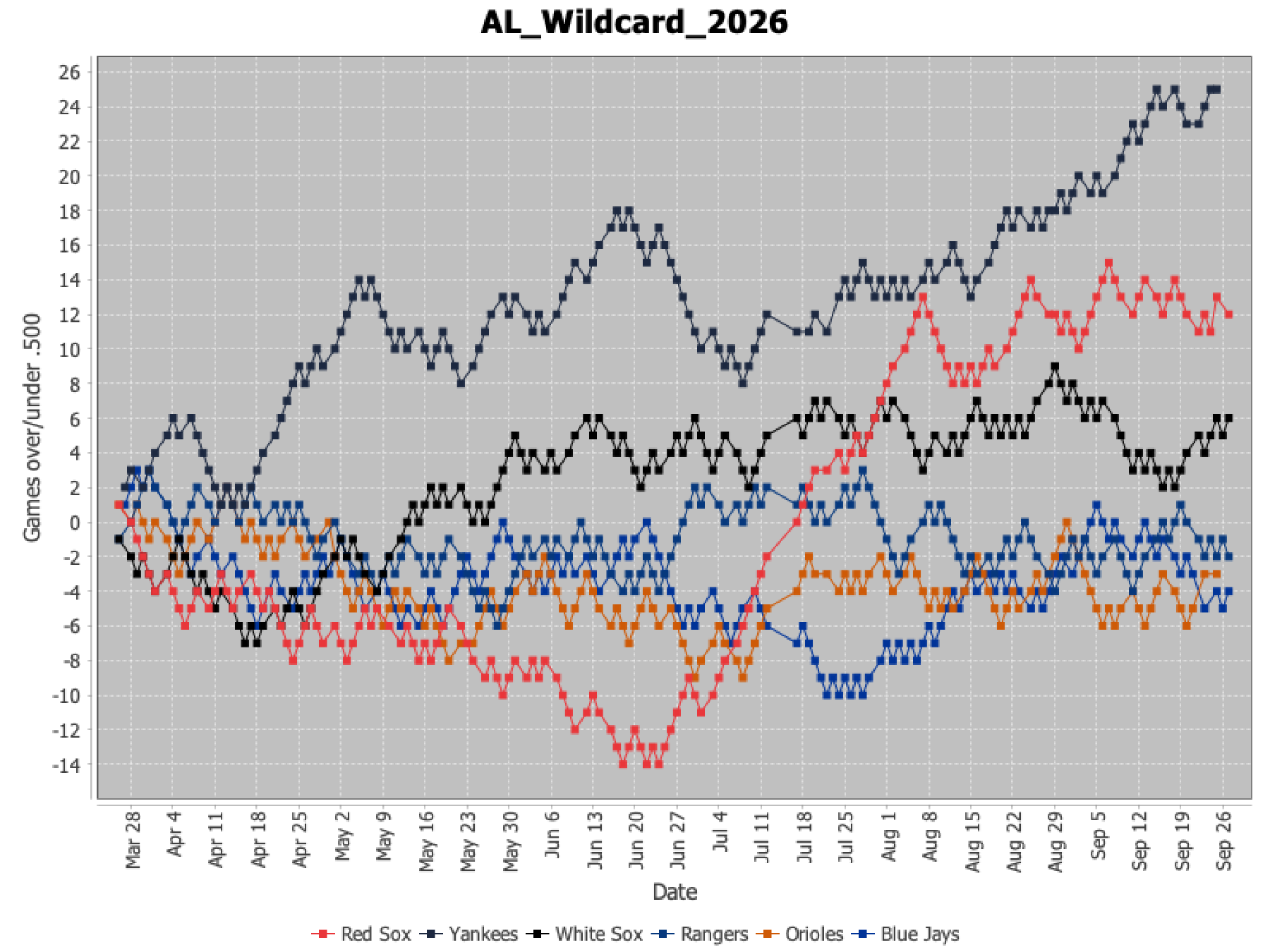 AL Wildcard 2026