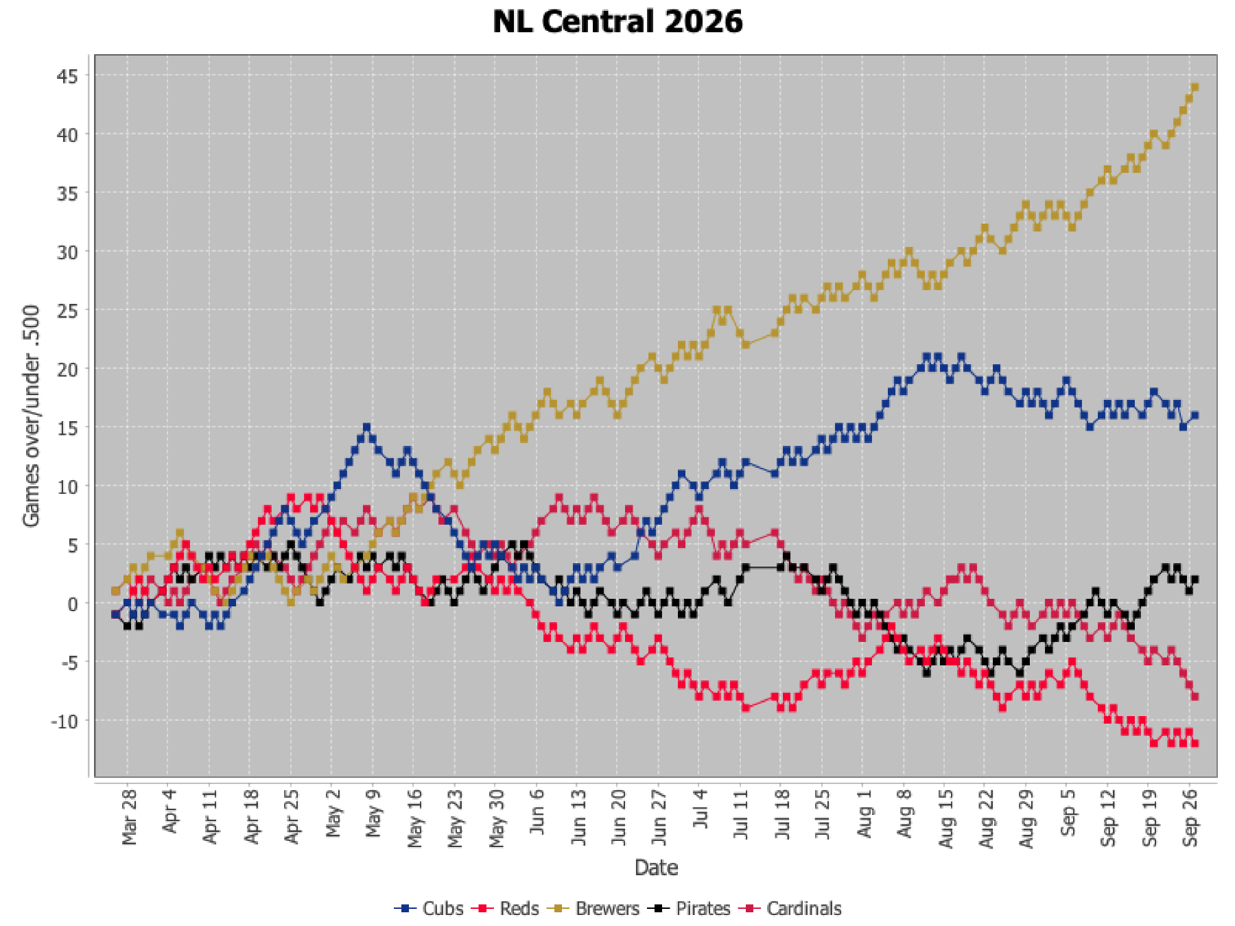 NL Central 2026