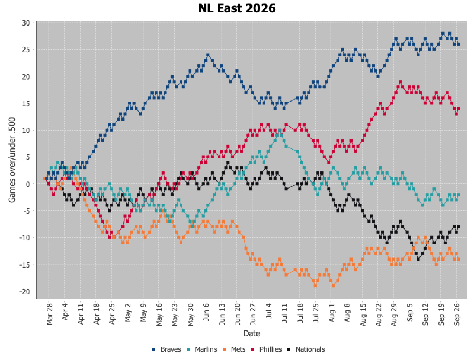 NL East 2026