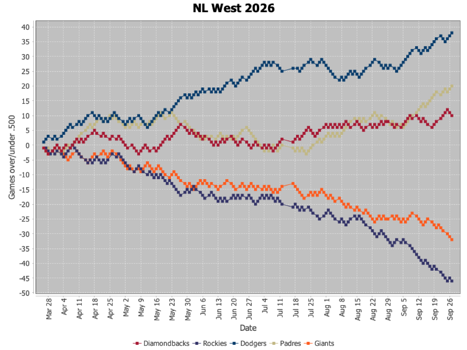 NL West 2026
