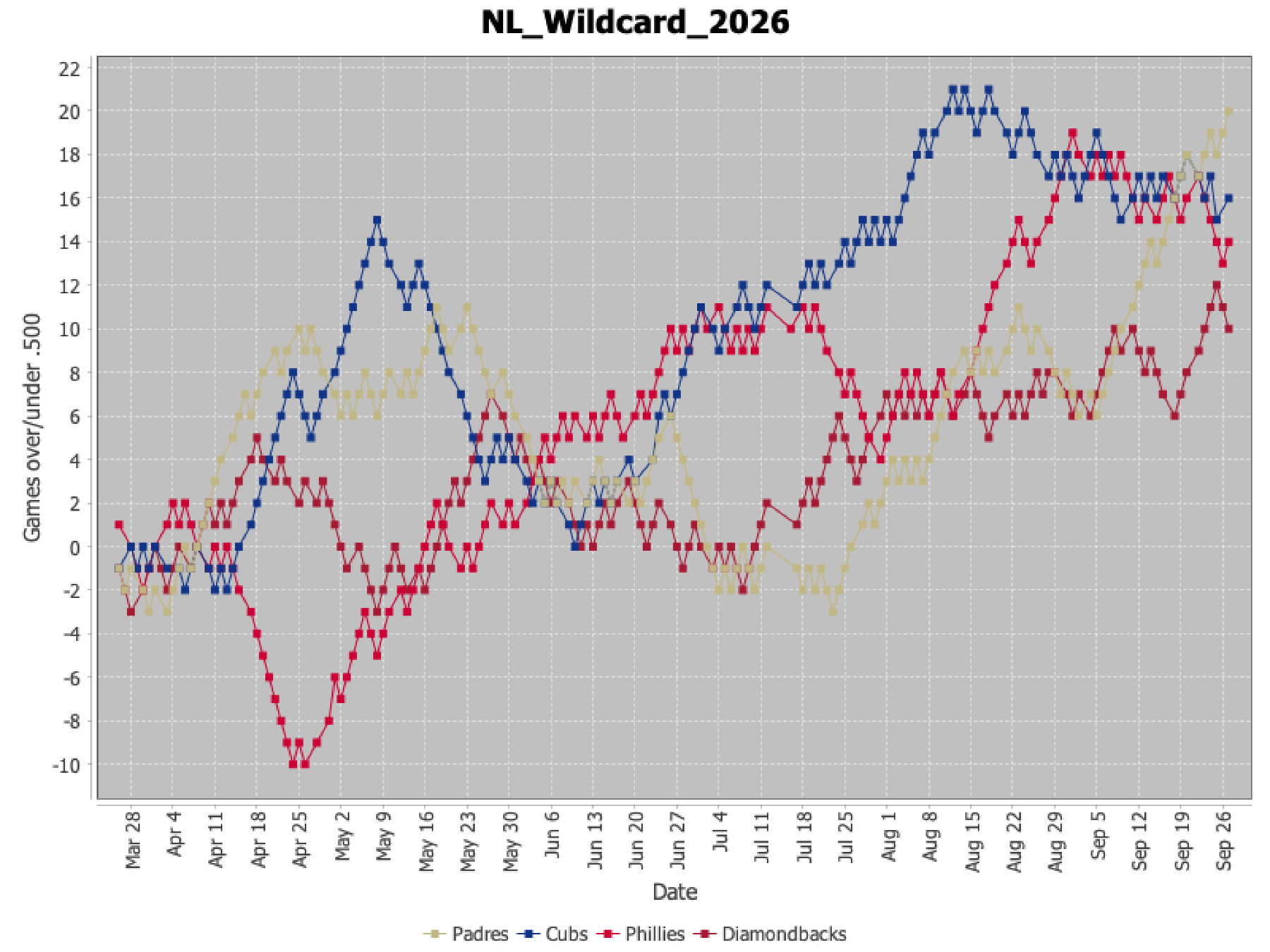 NL Wildcard 2026